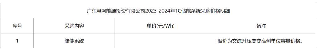 300MW/300MWh！广东电网能源投资发布储能系统框架招标！