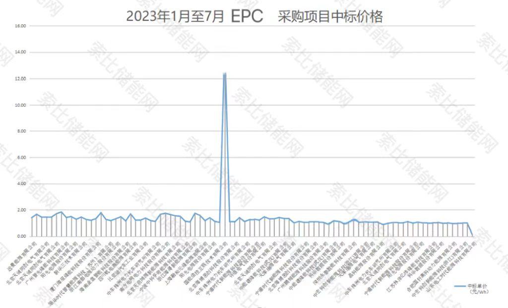 中标总规模25.13GW/64.8GWh！储能蓄势待发！西北值得关注！