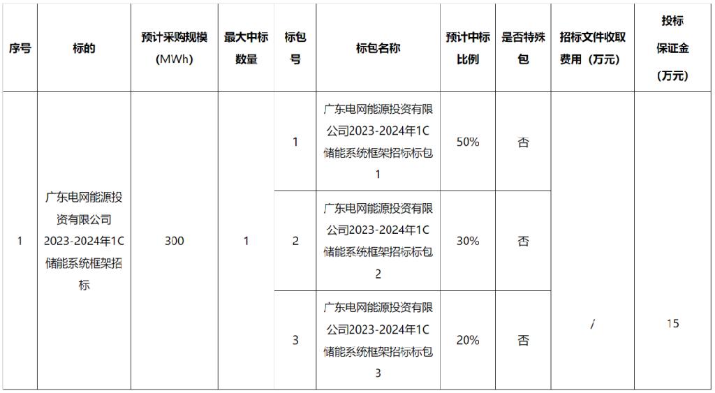 300MW/300MWh！广东电网能源投资发布储能系统框架招标！