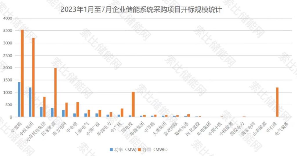 中标总规模25.13GW/64.8GWh！储能蓄势待发！西北值得关注！