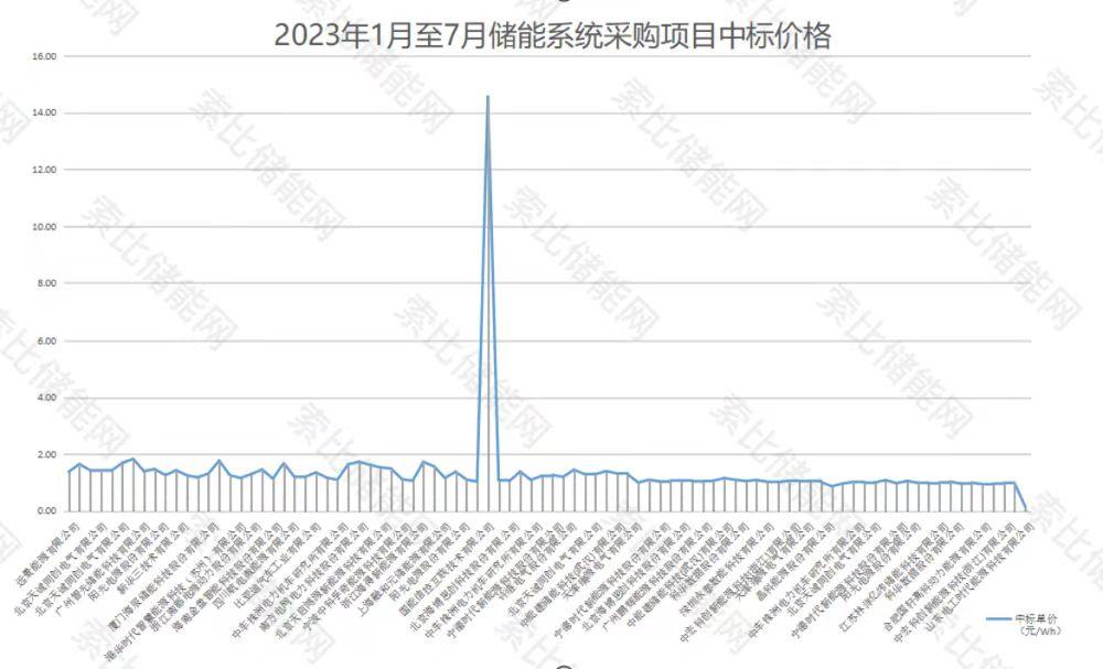 中标总规模25.13GW/64.8GWh！储能蓄势待发！西北值得关注！