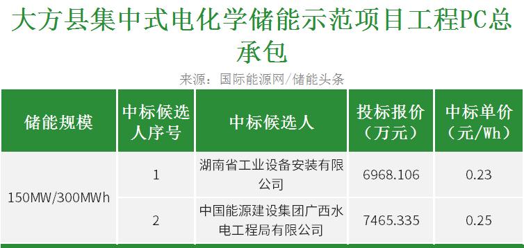 500MWh储能电站总承包开标：PC最低0.23元/Wh、EPC均价1.45元/Wh！湖南安装、中能建、天津安装等入选！