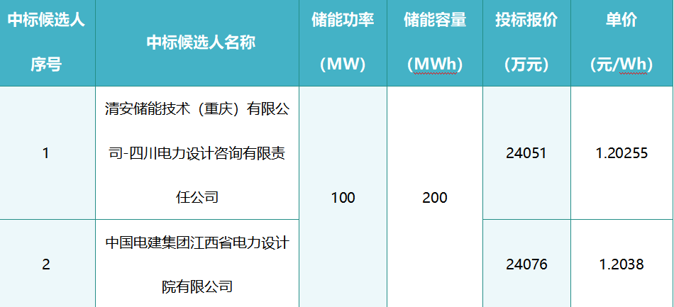 单价1.20元/Wh！中电建重庆科学城科学谷储能电站100MW/200MWh项目二阶段EPC开标