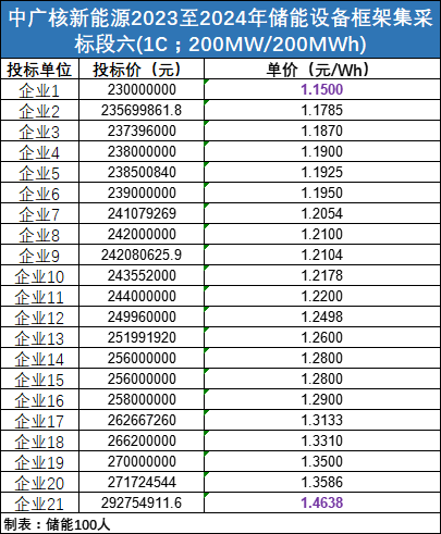 0.25C最低0.85元/Wh！中广核新能源5.05GWh储能设备框架集采开标