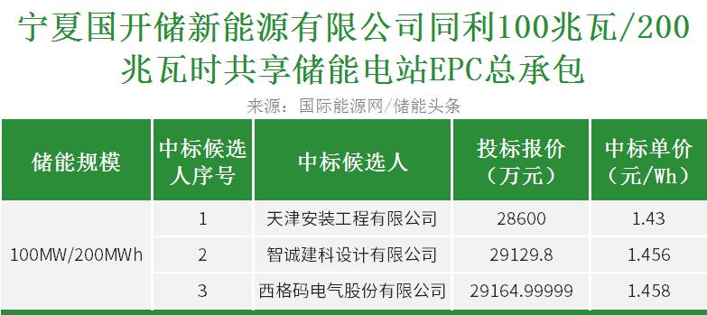 500MWh储能电站总承包开标：PC最低0.23元/Wh、EPC均价1.45元/Wh！湖南安装、中能建、天津安装等入选！