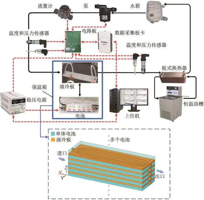 锂离子电池组液冷式热管理系统的设计及优化