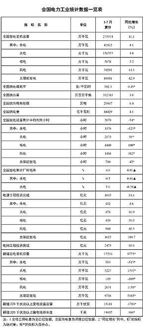 国家能源局发布1-7月份全国电力工业统计数据