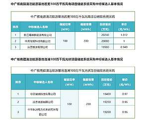 单价最低0.949元/Wh，中广核新疆风电和光伏项目储能系统采购开标
