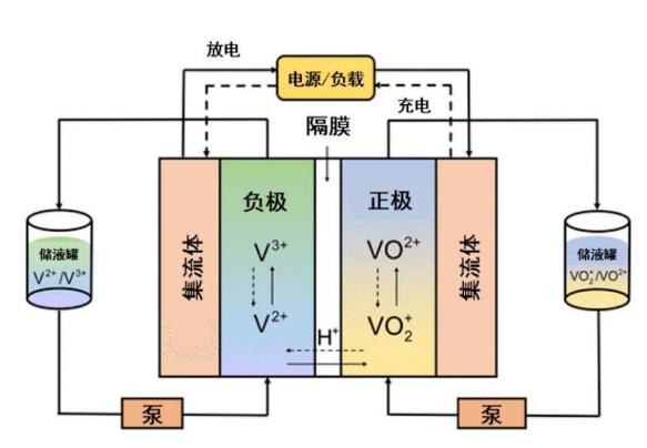 全钒液流电池迎来元年，为什么说在储能领域能堪大任？