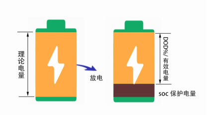 户储系统中的电池容量怎么选配？