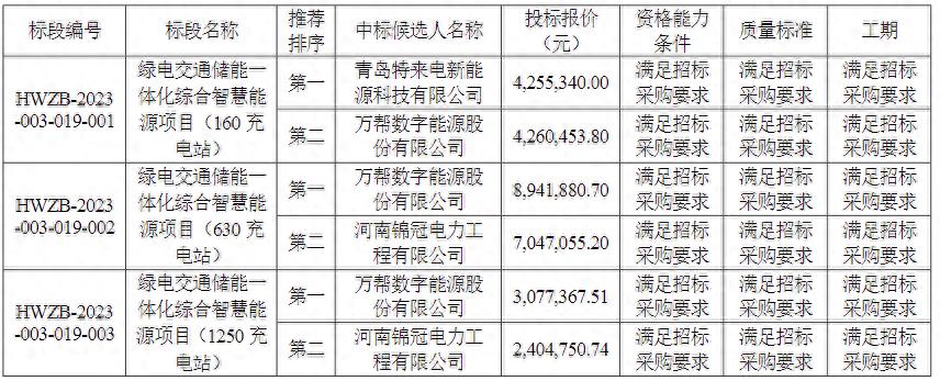 储能中标丨3家企业入围！国家电投绿电交通储能一体化项目开标