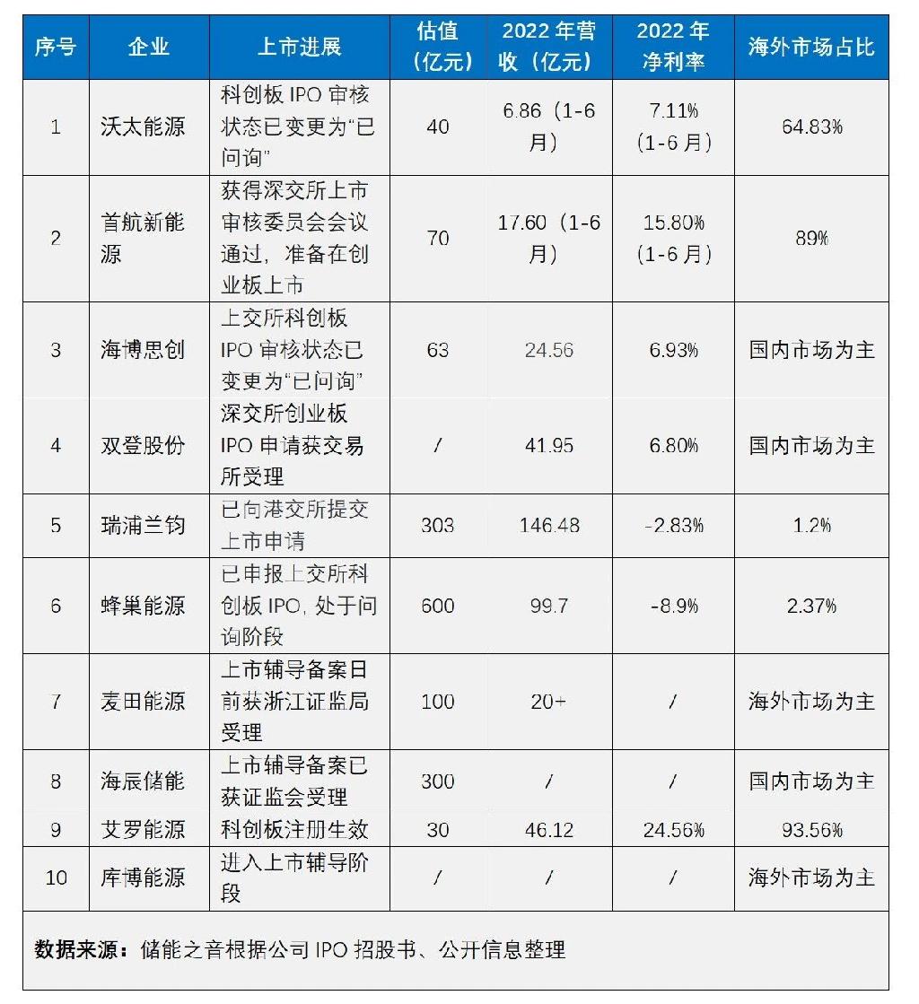 IPO收紧，狂飙的储能会降速吗