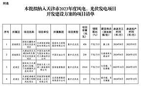 配置储能 ≥15%！天津2023年风光项目建设方案出炉