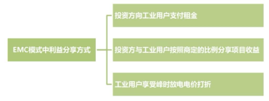 工商业储能三种投资模式对比