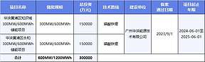 神速！公司成立三天即备案30亿储能项目
