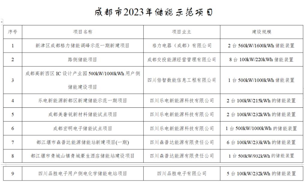 230元/kW·年 最高补助100万元！成都公示9个储能示范项目