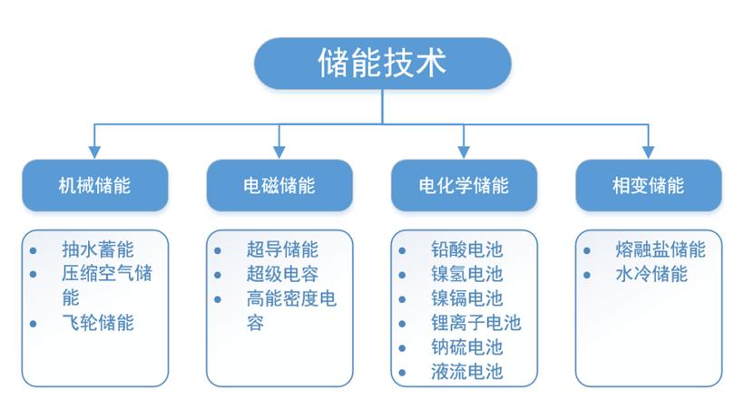 储能项目应用场景有哪些