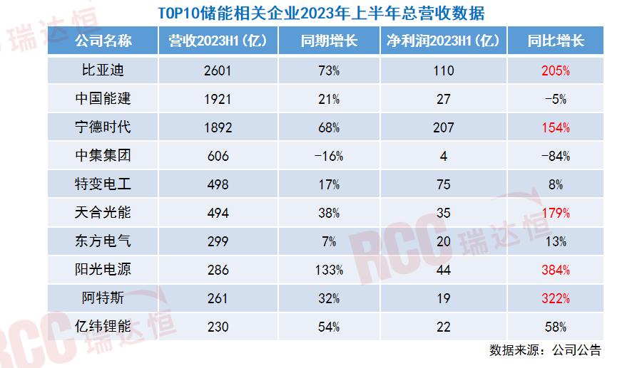 上半年储能业绩大暴增！工商业储能或将迎来爆发期