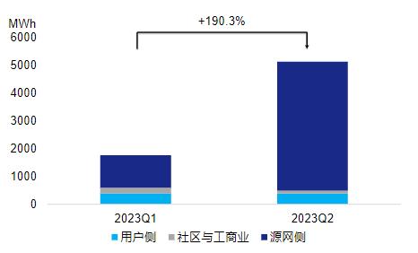 美国储能市场当前进度如何？