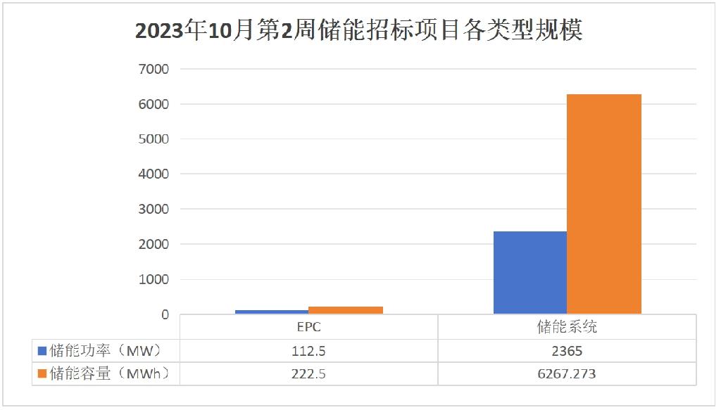 10月第2周周报：中标及候选人公示项目共32个，规模合计4.23GW/9.90GWh