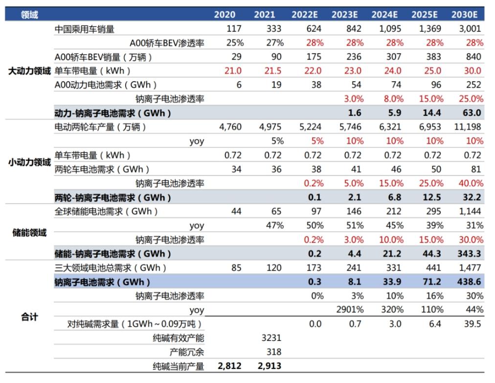 钠电池：2030年储能市场需求有望达到343GWh