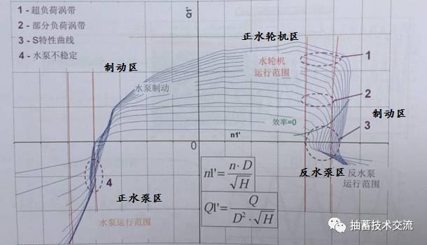 抽水蓄能水泵水轮机四象限特性