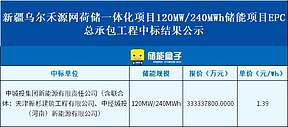 1.39元/Wh！新疆乌尔禾120MW/240MWh储能EPC总承包中标结果公示