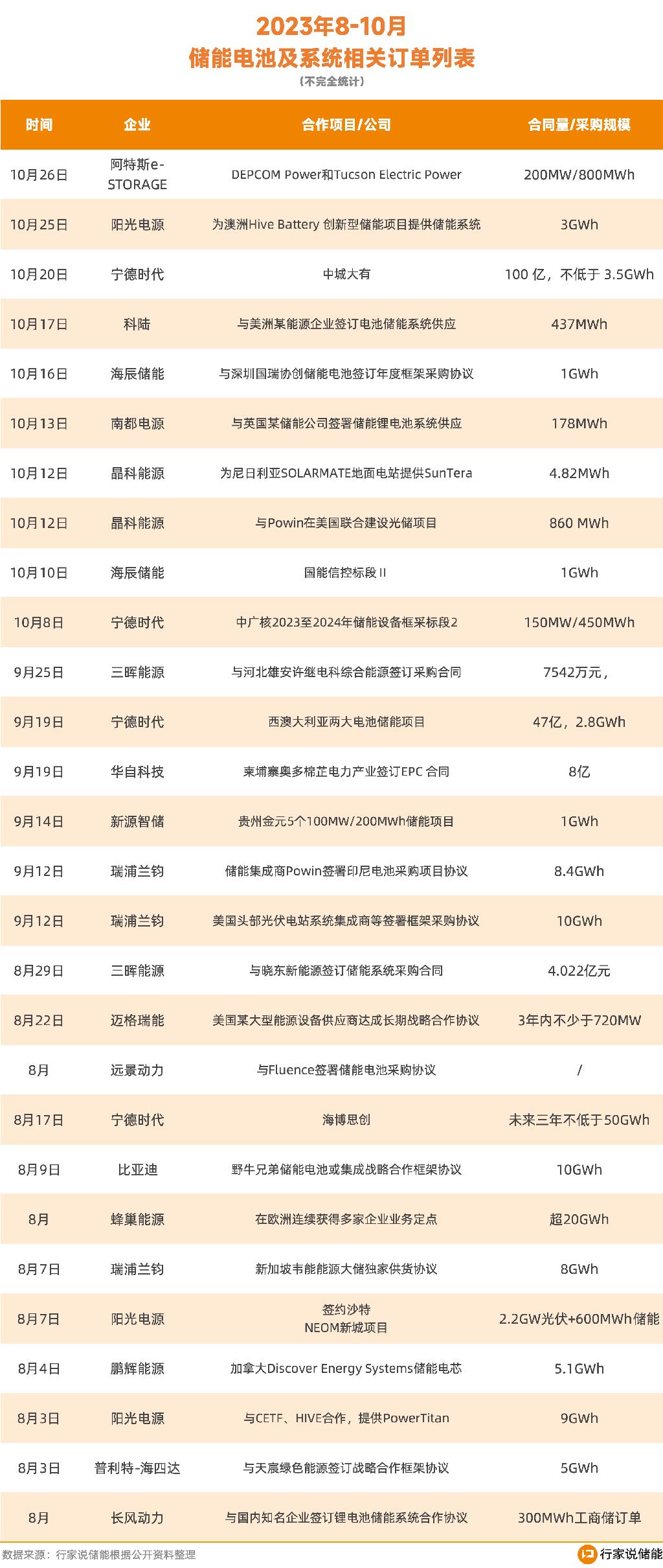 2023年8-10月储能电池及系统相关订单列表