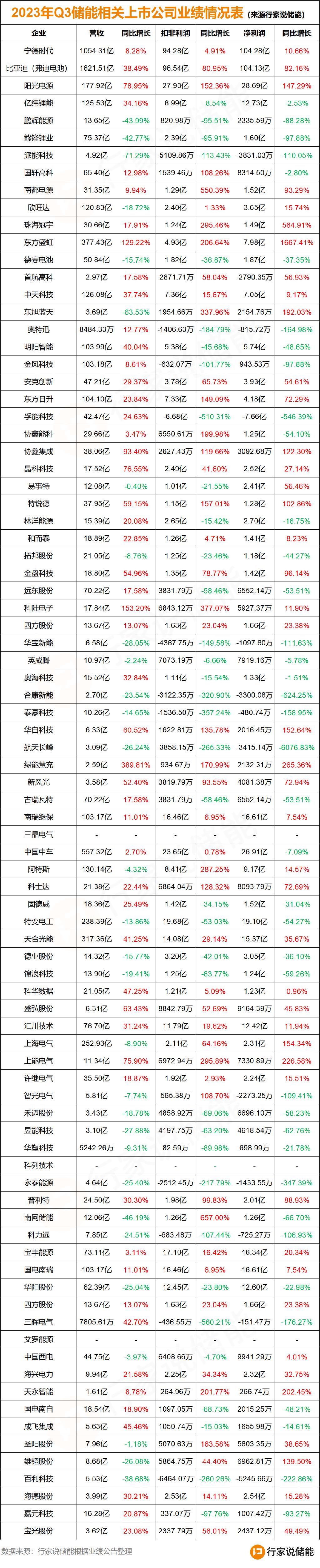 2023年Q3储能相关_上市公司业绩情况表