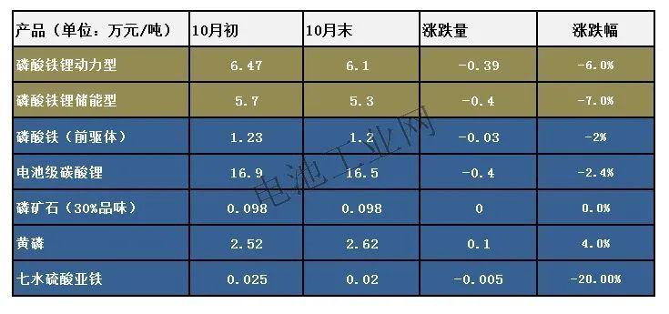 磷酸铁锂正极材料10月报