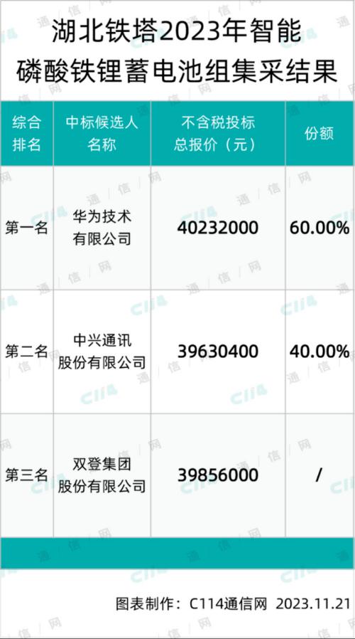 华为 中兴中标湖北铁塔智能磷酸铁锂蓄电池组集采