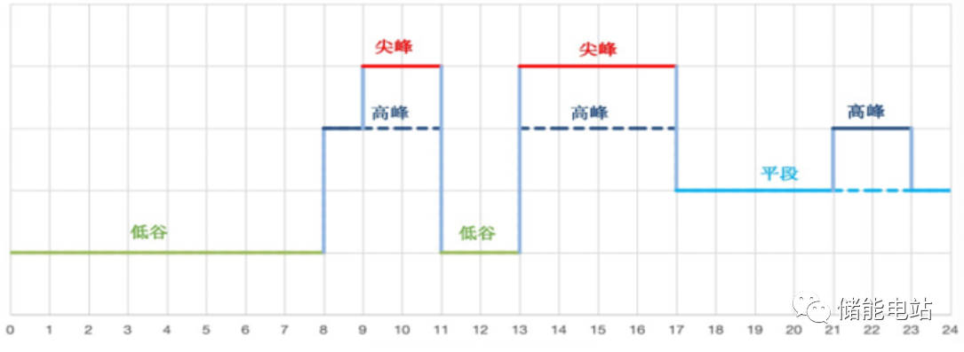 重磅发布 浙江2024执行新的分时电价政策