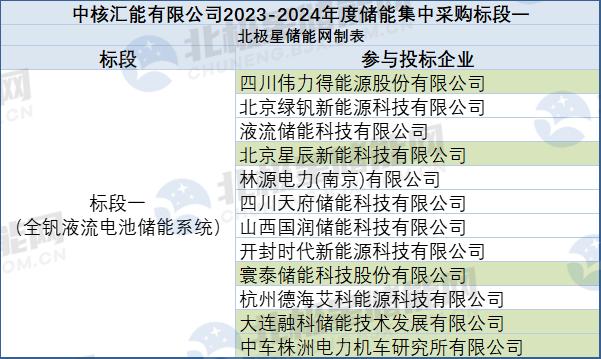 19企业入围！80家集成商角逐中核汇能6GWh储能系统集采！