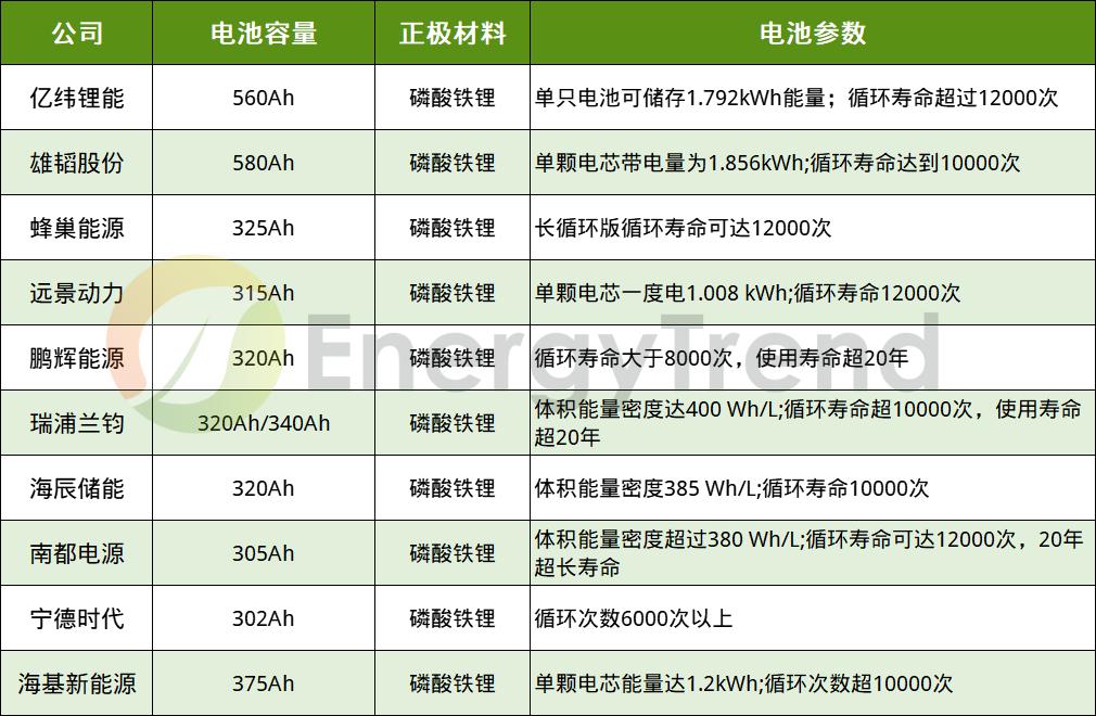 储能系统七大主要进化路线