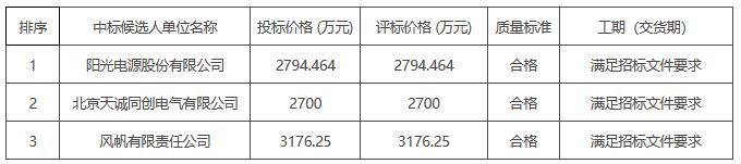 0.931元/Wh！阳光电源中标河北承德丰宁哈德门风储氢一期示范项目储能系统设备采购