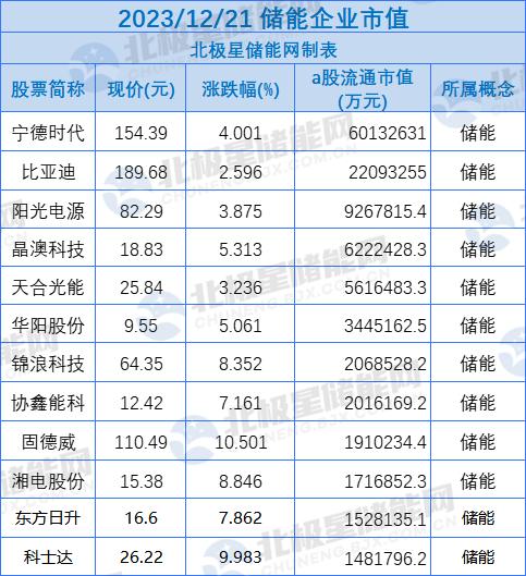 储能概念股“飘红”！10家企业涨幅超8%