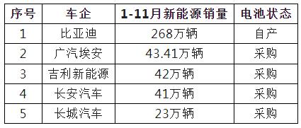 车企造电池是大势所趋 但并非谁都能上