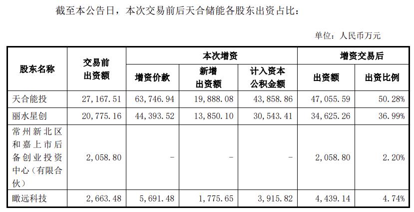 12亿元！天合光能拟对天合储能增资扩股！