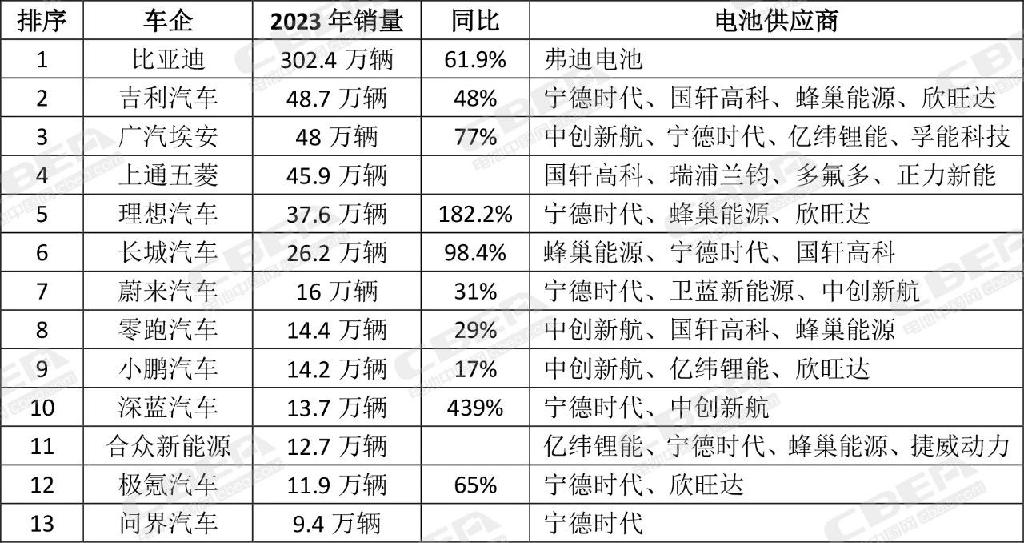 2023年中国新能源汽车销量TOP13车企配套动力电池一览