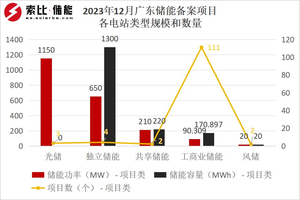 162个！12月广东储能备案项目环比+78.02%