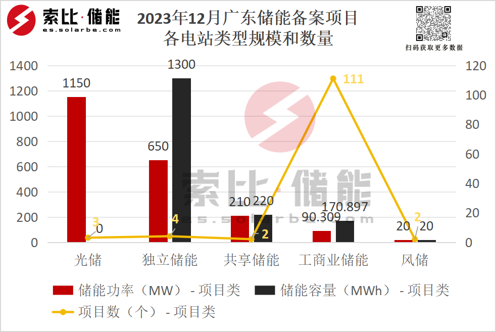 162个！12月广东储能备案项目环比+78.02%