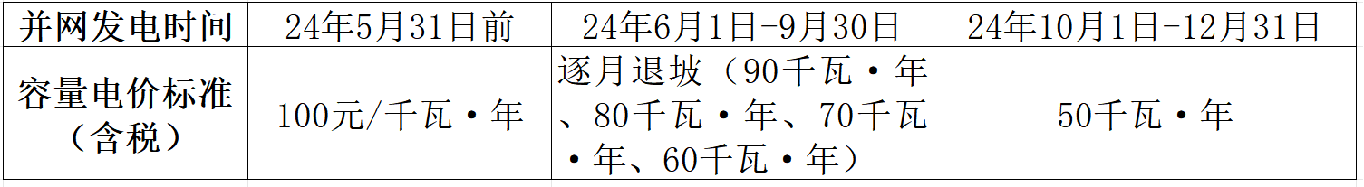 山西玖方100MW/200MWh共享储能示范站项目工程总承包中标结果公示