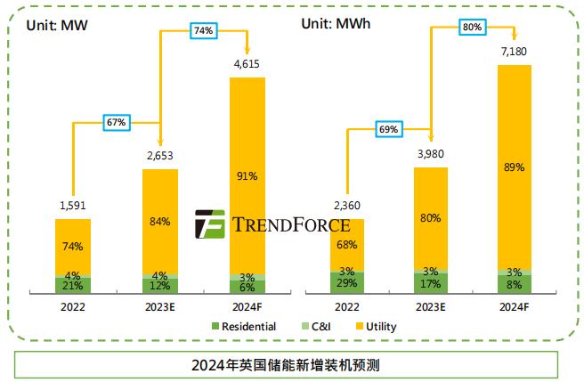 英国储能装机量持续增长