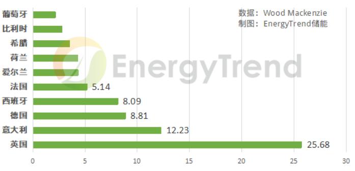 欧洲前十大电网级储能市场装机预测