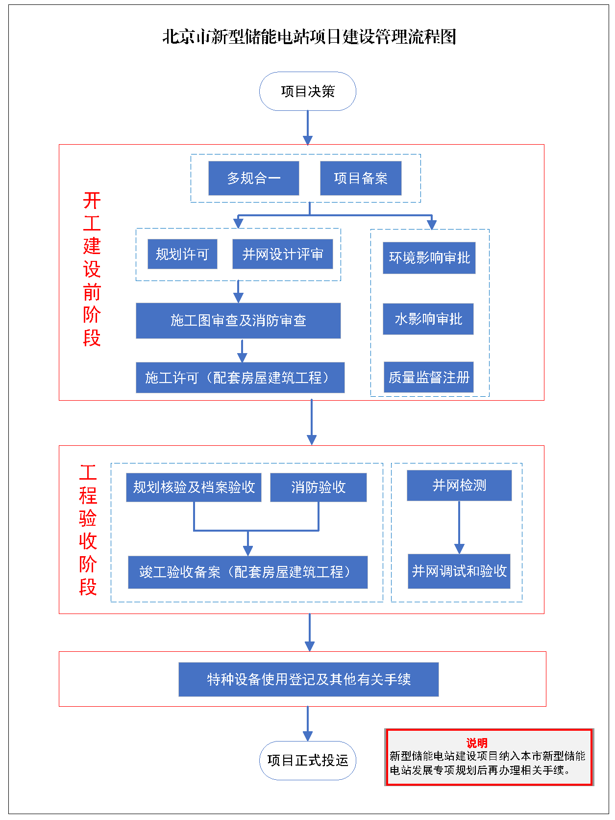 北京市新型储能电站建设管理办法(试行)