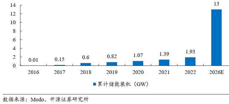 英国储能装机量持续增长