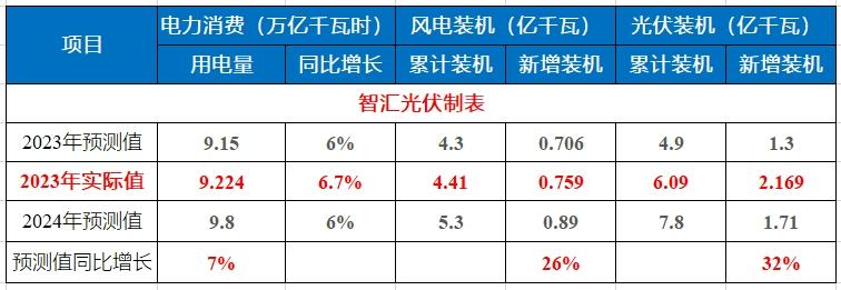 中电联 2024年预期风、光新增约89GW、171GW