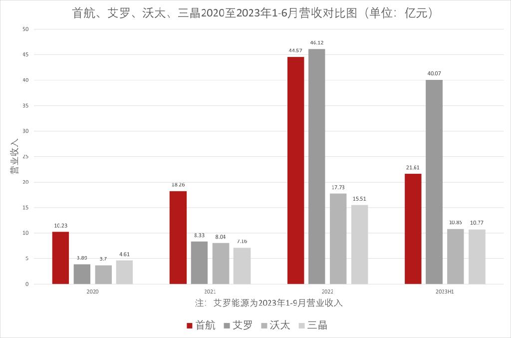 首航、艾罗、沃太和三晶合计4000页的上市材料，隐藏着2024年海外户储的5个关键点