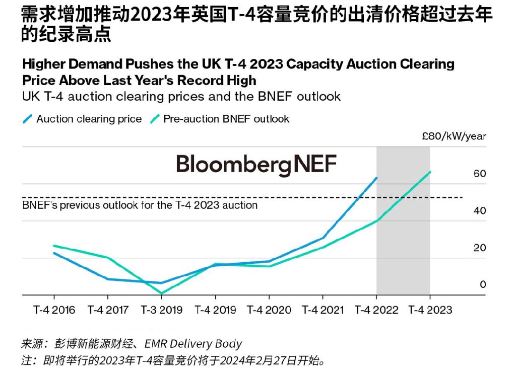 电力需求上升推动英国容量竞价的出清价格上涨