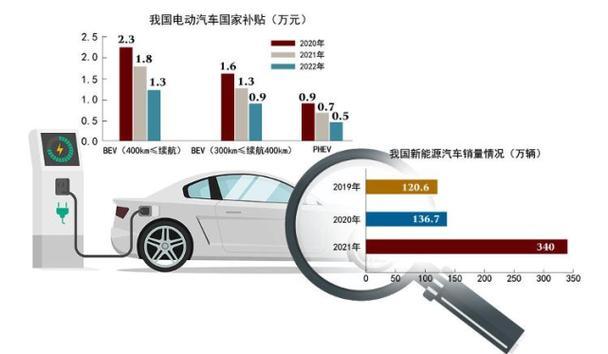 工信部：299亿元，发布2022年度新能源汽车推广应用补助资金清算